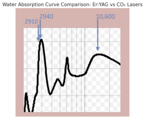 ErYag Laser in Buffalo, NY | Water Absorption Comparison